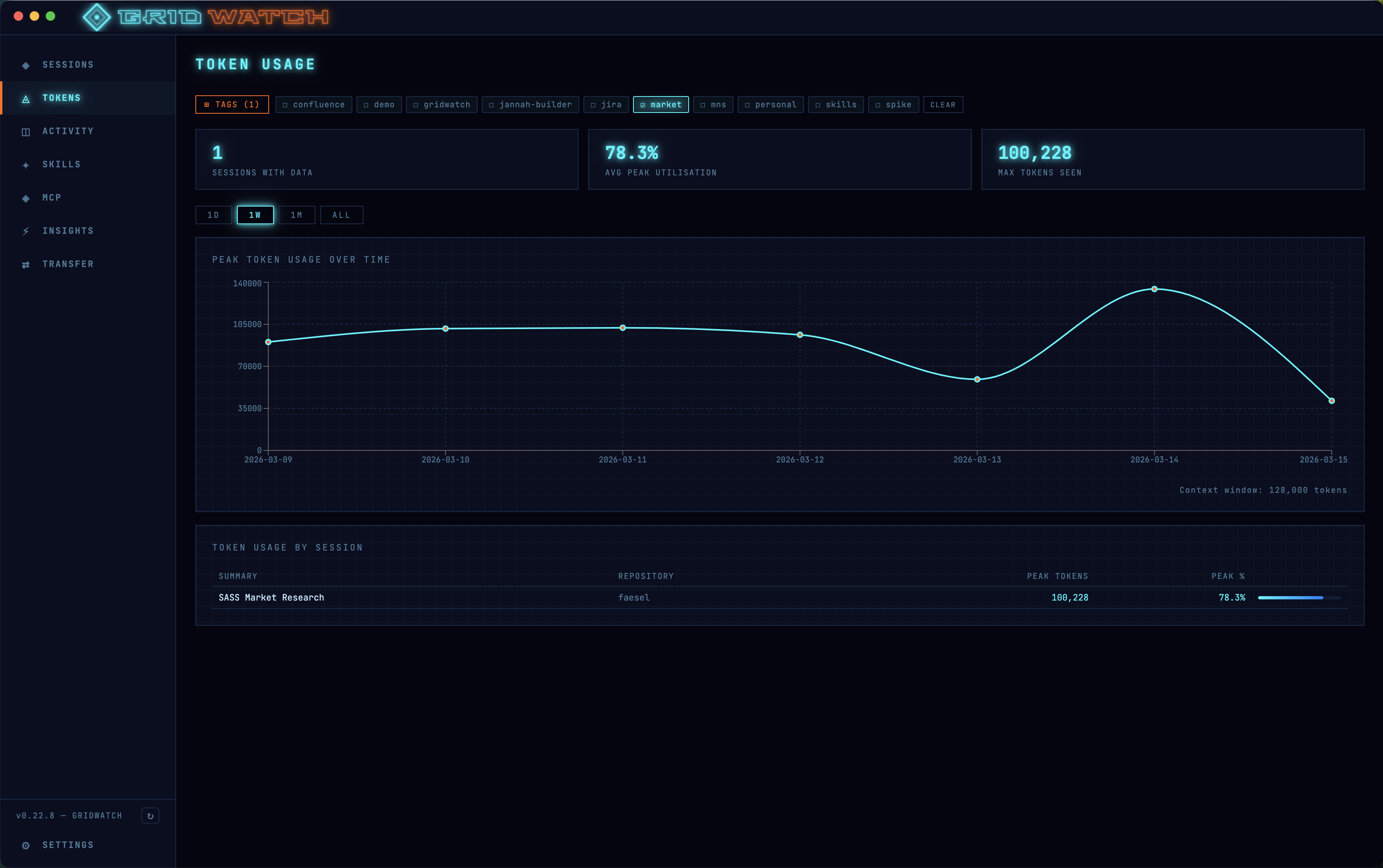 GridWatch token usage graphs